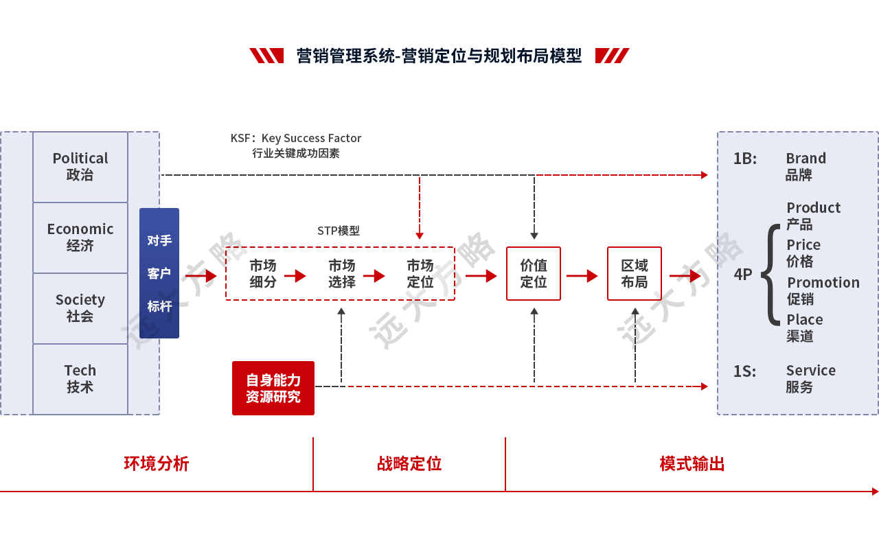 營銷管理