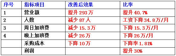 東莞市齊全電子科技有限公司成本減低、利潤提升案例