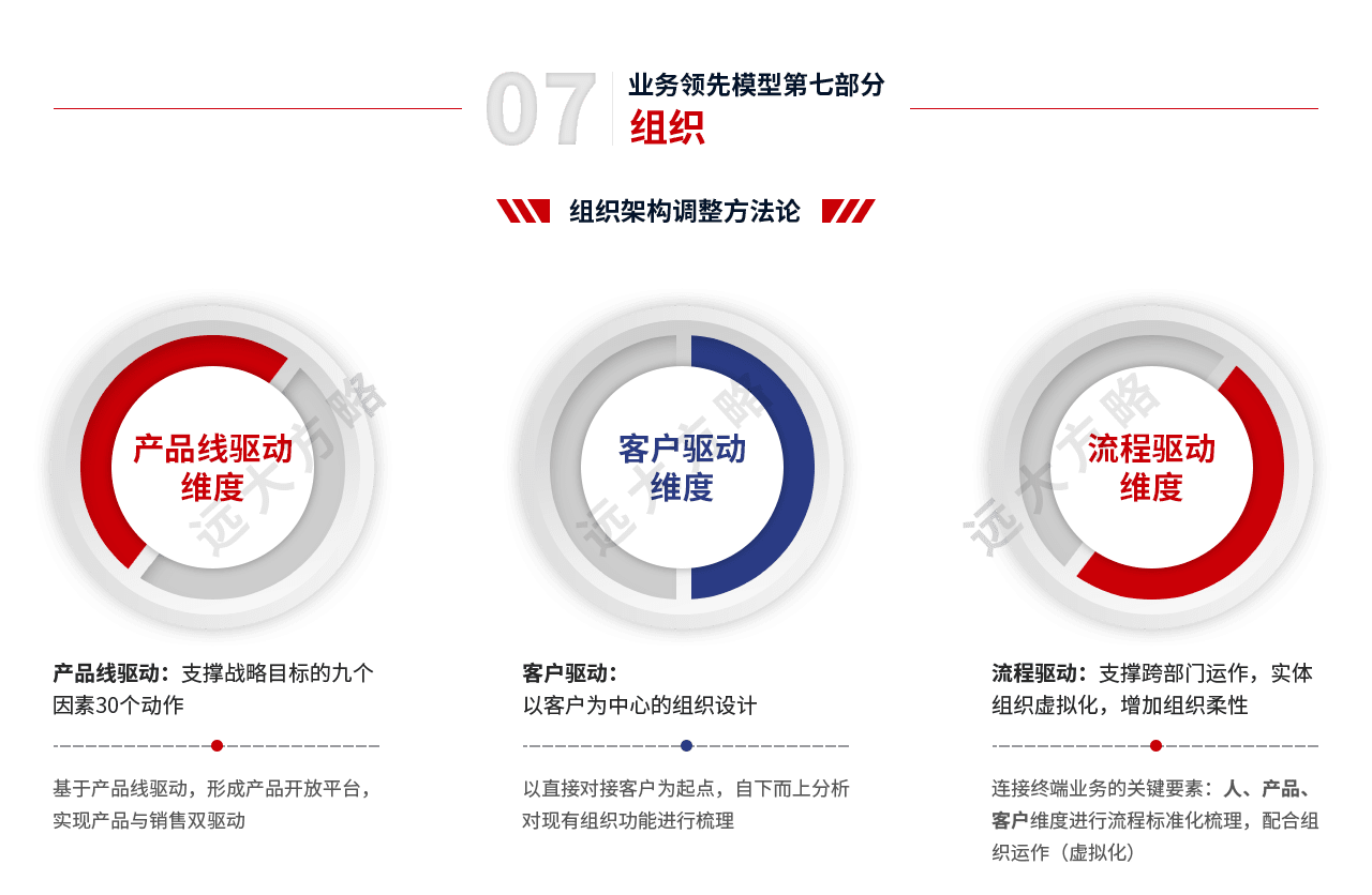 戰(zhàn)略規(guī)劃管理