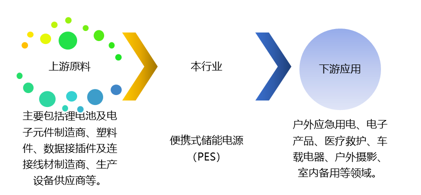 便攜式儲能電源（PES）產(chǎn)業(yè)鏈、競爭及政策趨勢