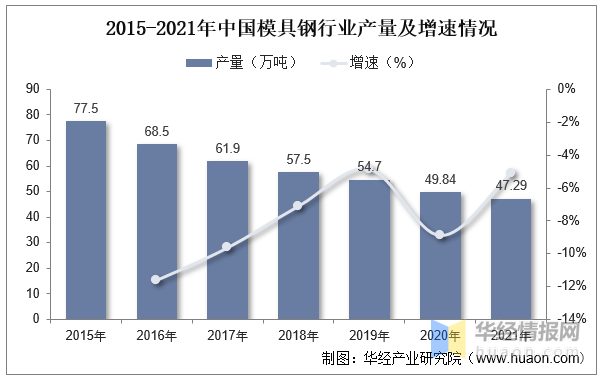 2022年中國模具行業(yè)現(xiàn)狀分析，沖壓模具受益于汽車行業(yè)需求量持續(xù)提升