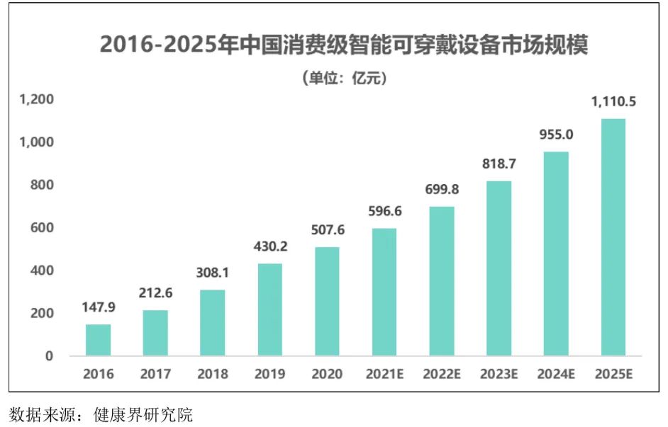 智能可穿戴設(shè)備行業(yè)發(fā)展態(tài)勢、面臨的機(jī)遇與挑戰(zhàn)