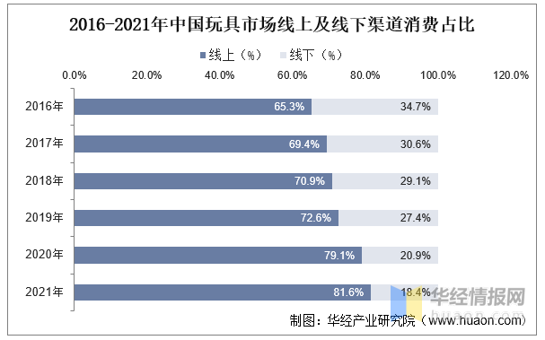 玩具產(chǎn)業(yè)競爭格局、行業(yè)發(fā)展現(xiàn)狀