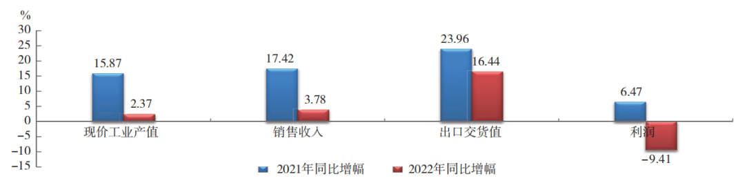 中國橡膠行業(yè)：呈調(diào)整恢復態(tài)勢！