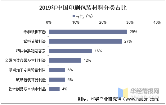 印刷包裝行業(yè)：產(chǎn)業(yè)鏈、經(jīng)營模式及進入壁壘分析